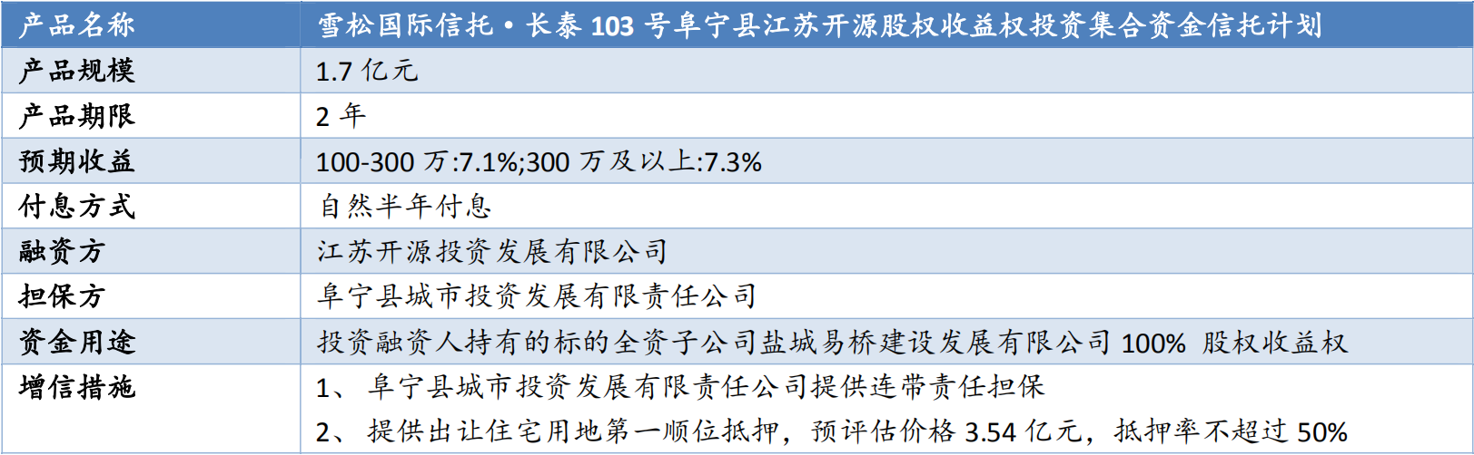 雪松国际信托-长泰103号江苏阜宁开源集合资金信托计划评估