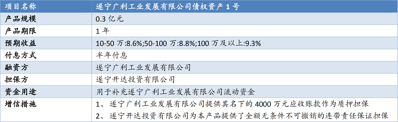 遂宁广利工业发展债权资产1号（评估报告）