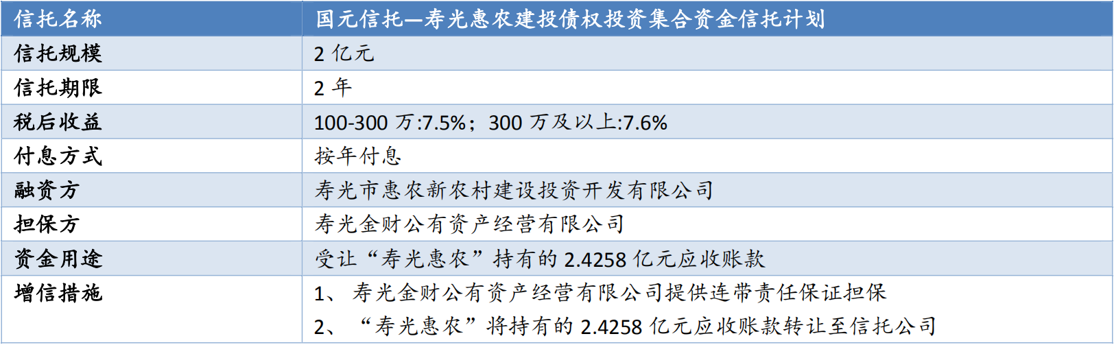 国元信托-寿光惠农建投债权投资集合资金信托计划（风险评估报告）